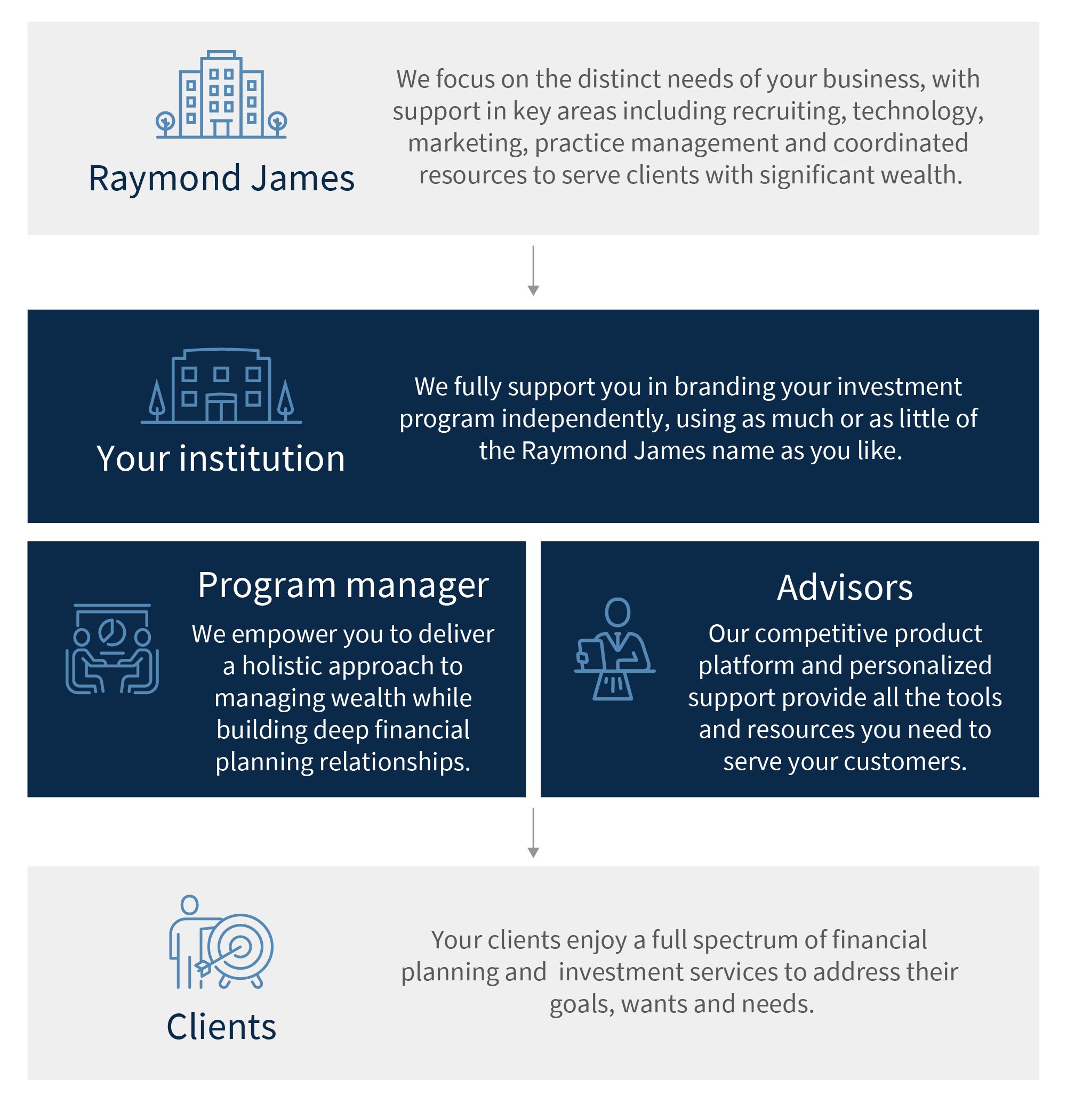 Financial Institutions Division process graphic: Raymond James, to your institution, to your clients