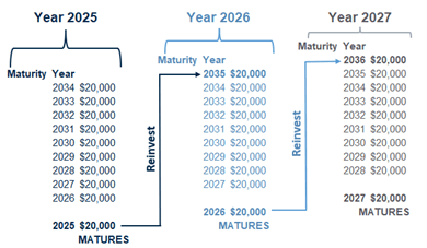 historical_bond_ladder